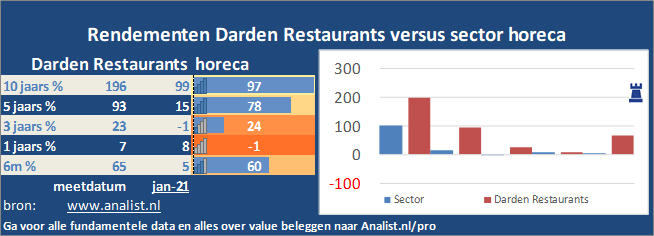 grafiek/><br></div>Sinds begin dit jaar staat het aandeel Darden Restaurants 8 procent lager. </p><p class=